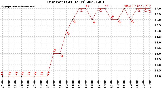 Milwaukee Weather Dew Point<br>(24 Hours)