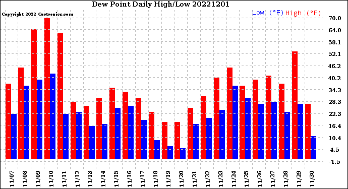 Milwaukee Weather Dew Point<br>Daily High/Low