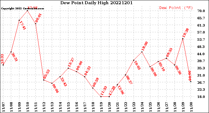 Milwaukee Weather Dew Point<br>Daily High