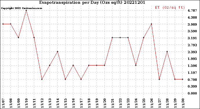 Milwaukee Weather Evapotranspiration<br>per Day (Ozs sq/ft)