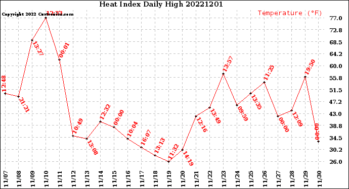 Milwaukee Weather Heat Index<br>Daily High