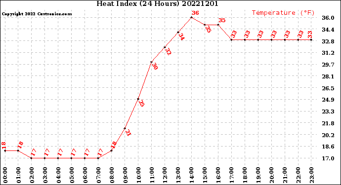 Milwaukee Weather Heat Index<br>(24 Hours)