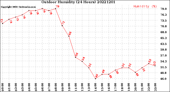 Milwaukee Weather Outdoor Humidity<br>(24 Hours)