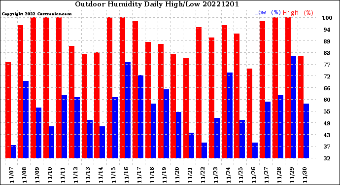 Milwaukee Weather Outdoor Humidity<br>Daily High/Low
