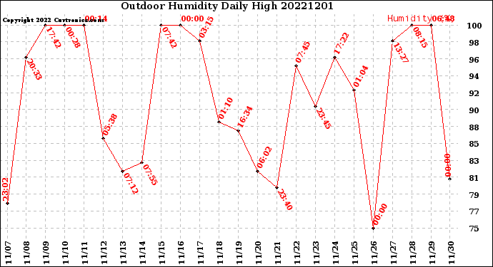 Milwaukee Weather Outdoor Humidity<br>Daily High