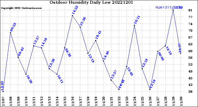 Milwaukee Weather Outdoor Humidity<br>Daily Low