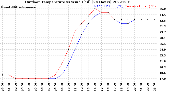 Milwaukee Weather Outdoor Temperature<br>vs Wind Chill<br>(24 Hours)