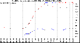 Milwaukee Weather Outdoor Temperature<br>vs Dew Point<br>(24 Hours)