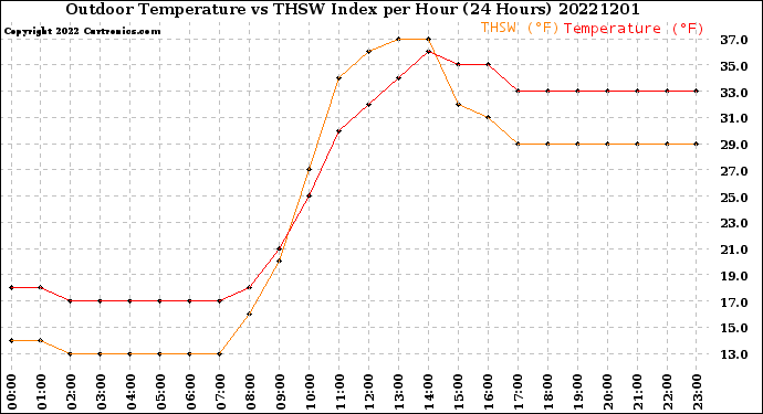 Milwaukee Weather Outdoor Temperature<br>vs THSW Index<br>per Hour<br>(24 Hours)
