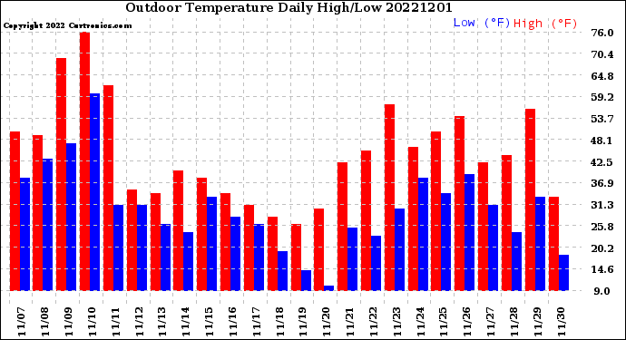 Milwaukee Weather Outdoor Temperature<br>Daily High/Low