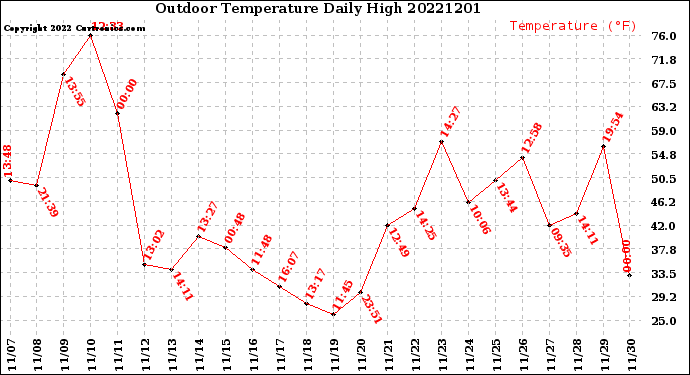 Milwaukee Weather Outdoor Temperature<br>Daily High