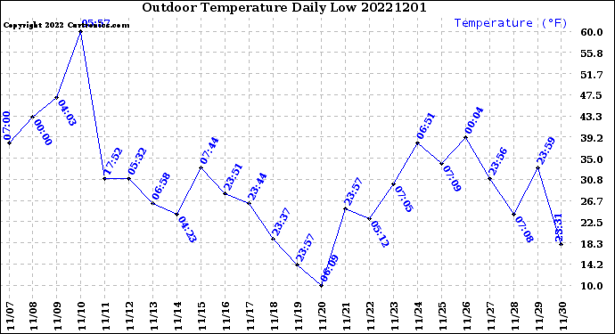 Milwaukee Weather Outdoor Temperature<br>Daily Low