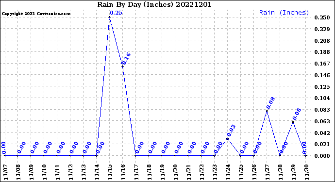 Milwaukee Weather Rain<br>By Day<br>(Inches)