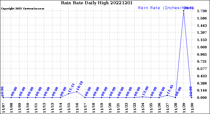 Milwaukee Weather Rain Rate<br>Daily High