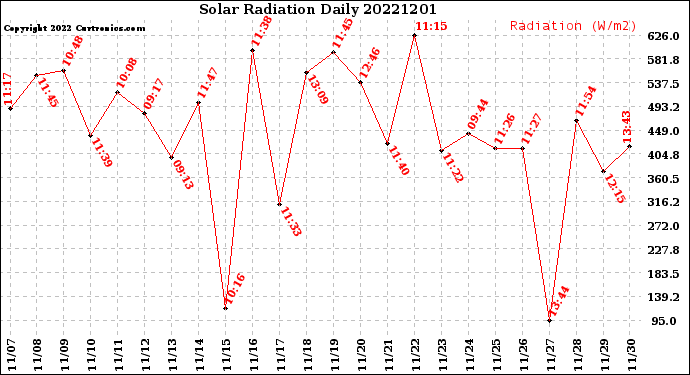 Milwaukee Weather Solar Radiation<br>Daily