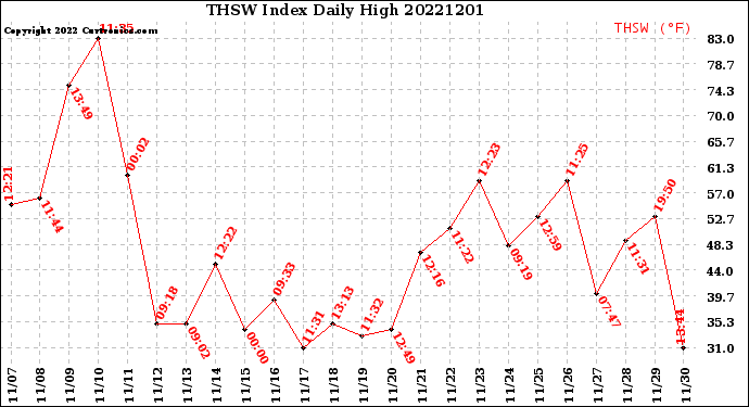 Milwaukee Weather THSW Index<br>Daily High