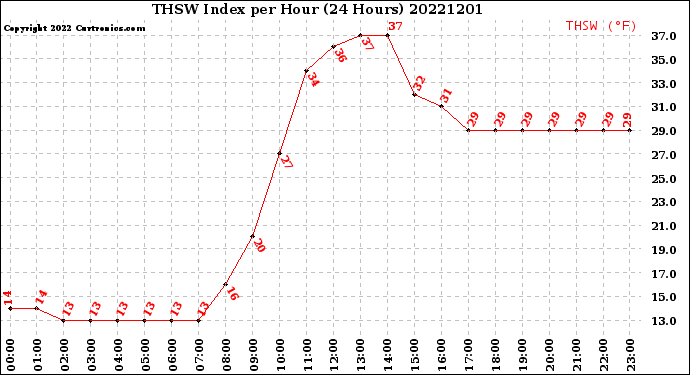 Milwaukee Weather THSW Index<br>per Hour<br>(24 Hours)