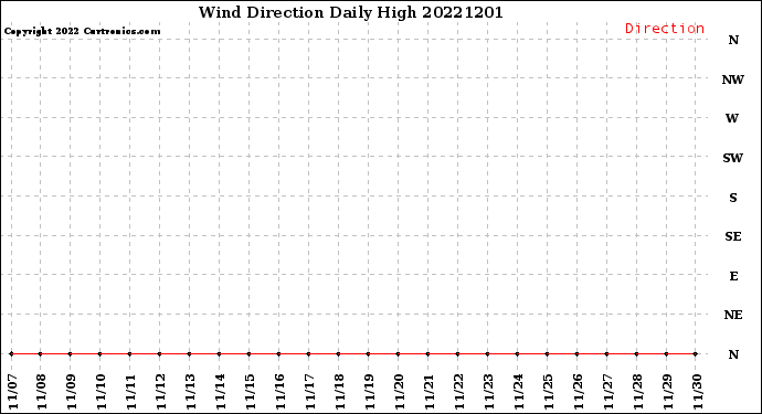 Milwaukee Weather Wind Direction<br>Daily High