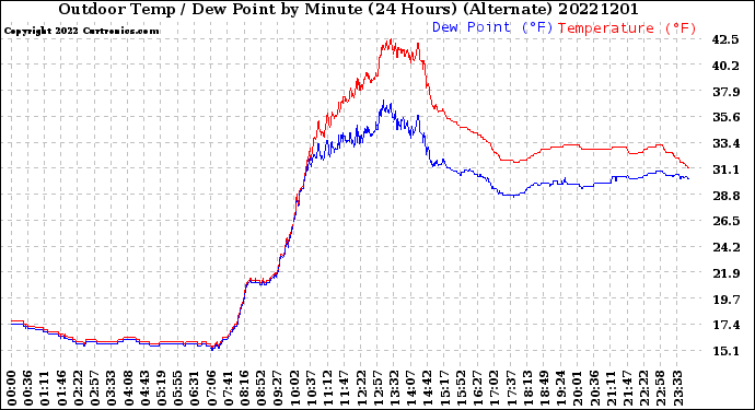 Milwaukee Weather Outdoor Temp / Dew Point<br>by Minute<br>(24 Hours) (Alternate)