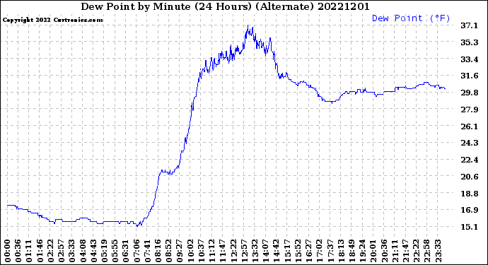 Milwaukee Weather Dew Point<br>by Minute<br>(24 Hours) (Alternate)