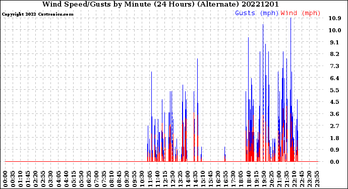 Milwaukee Weather Wind Speed/Gusts<br>by Minute<br>(24 Hours) (Alternate)