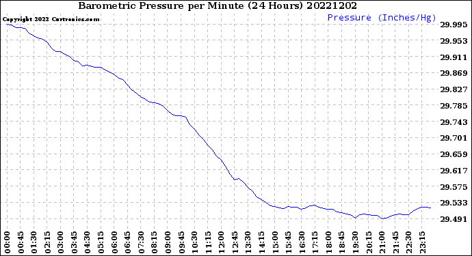 Milwaukee Weather Barometric Pressure<br>per Minute<br>(24 Hours)