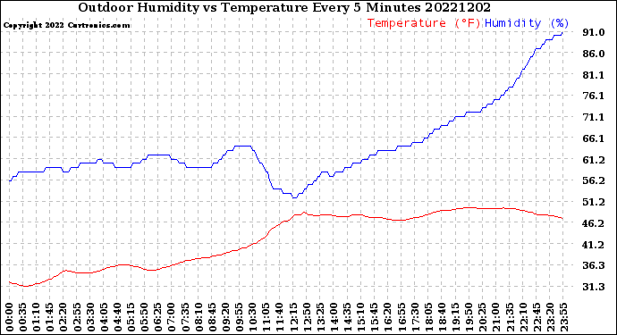 Milwaukee Weather Outdoor Humidity<br>vs Temperature<br>Every 5 Minutes