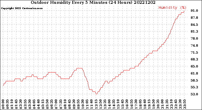 Milwaukee Weather Outdoor Humidity<br>Every 5 Minutes<br>(24 Hours)