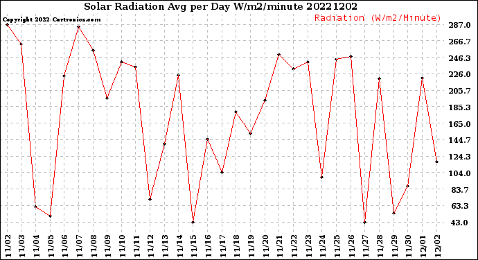 Milwaukee Weather Solar Radiation<br>Avg per Day W/m2/minute