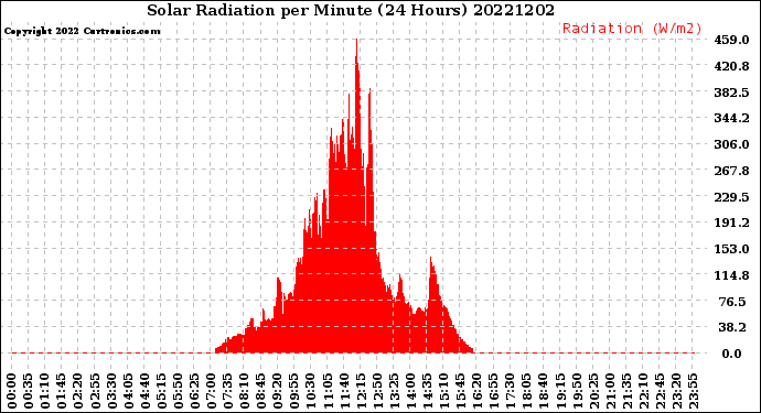 Milwaukee Weather Solar Radiation<br>per Minute<br>(24 Hours)