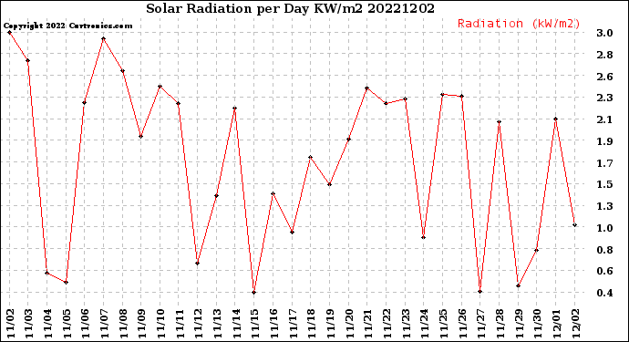 Milwaukee Weather Solar Radiation<br>per Day KW/m2