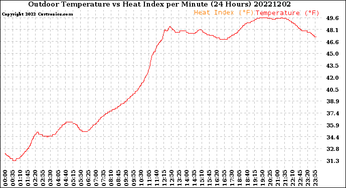 Milwaukee Weather Outdoor Temperature<br>vs Heat Index<br>per Minute<br>(24 Hours)