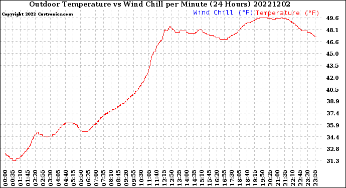 Milwaukee Weather Outdoor Temperature<br>vs Wind Chill<br>per Minute<br>(24 Hours)