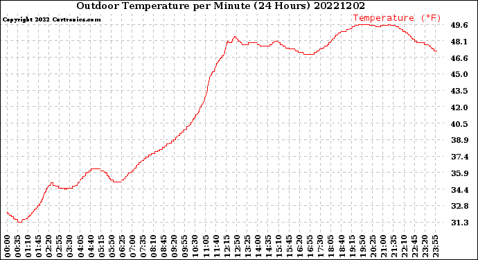 Milwaukee Weather Outdoor Temperature<br>per Minute<br>(24 Hours)