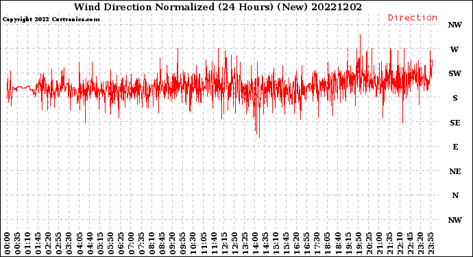 Milwaukee Weather Wind Direction<br>Normalized<br>(24 Hours) (New)