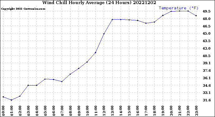 Milwaukee Weather Wind Chill<br>Hourly Average<br>(24 Hours)