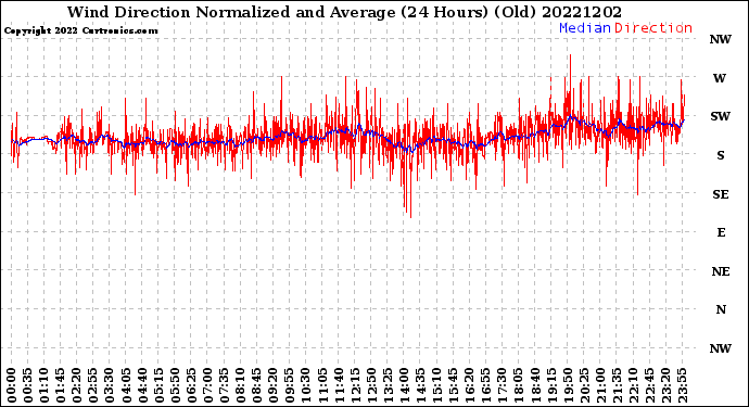 Milwaukee Weather Wind Direction<br>Normalized and Average<br>(24 Hours) (Old)