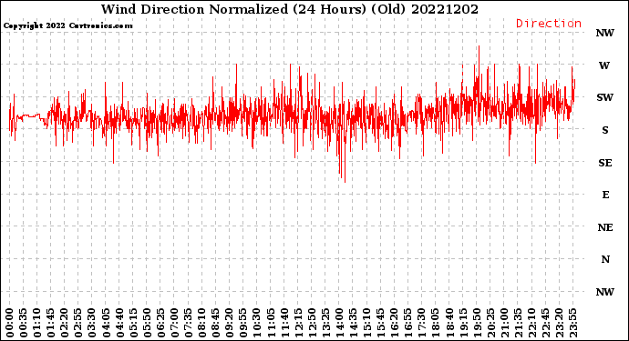 Milwaukee Weather Wind Direction<br>Normalized<br>(24 Hours) (Old)