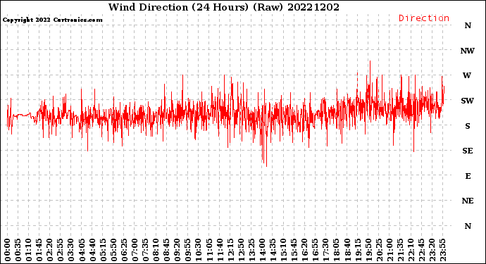 Milwaukee Weather Wind Direction<br>(24 Hours) (Raw)