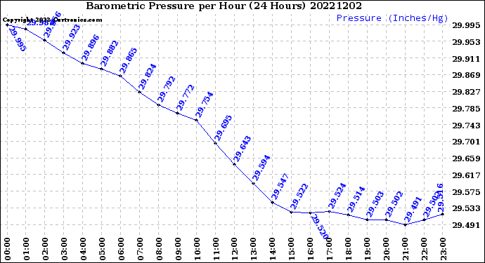 Milwaukee Weather Barometric Pressure<br>per Hour<br>(24 Hours)