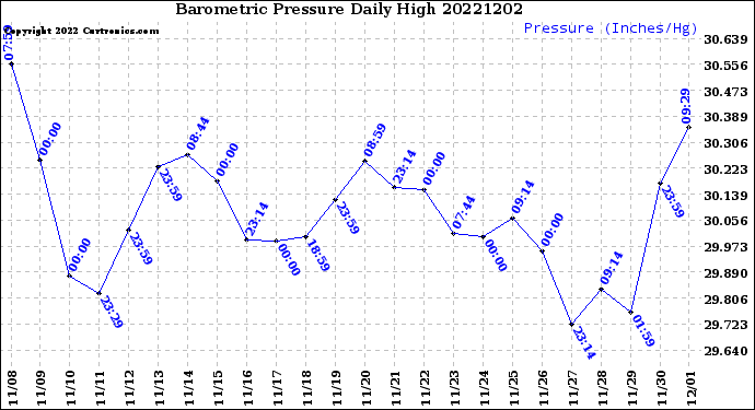 Milwaukee Weather Barometric Pressure<br>Daily High