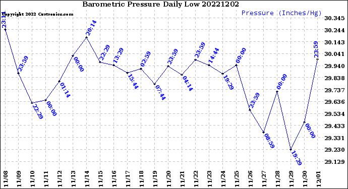 Milwaukee Weather Barometric Pressure<br>Daily Low