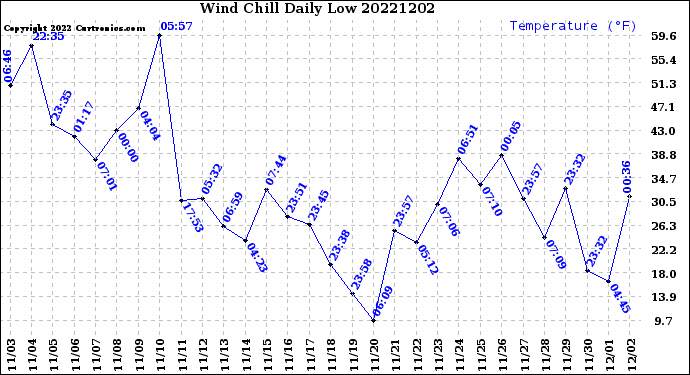 Milwaukee Weather Wind Chill<br>Daily Low