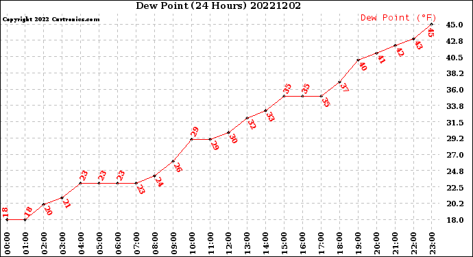 Milwaukee Weather Dew Point<br>(24 Hours)