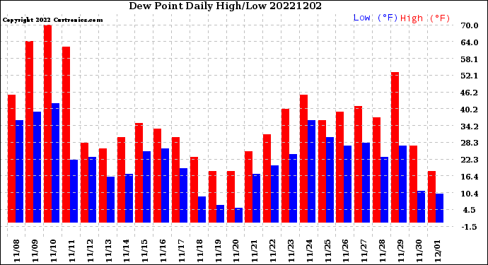 Milwaukee Weather Dew Point<br>Daily High/Low