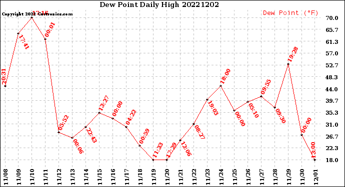 Milwaukee Weather Dew Point<br>Daily High