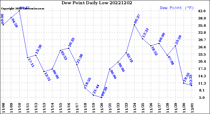 Milwaukee Weather Dew Point<br>Daily Low