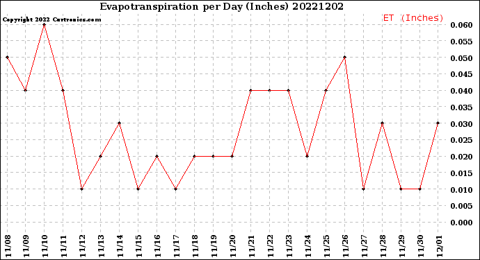 Milwaukee Weather Evapotranspiration<br>per Day (Inches)