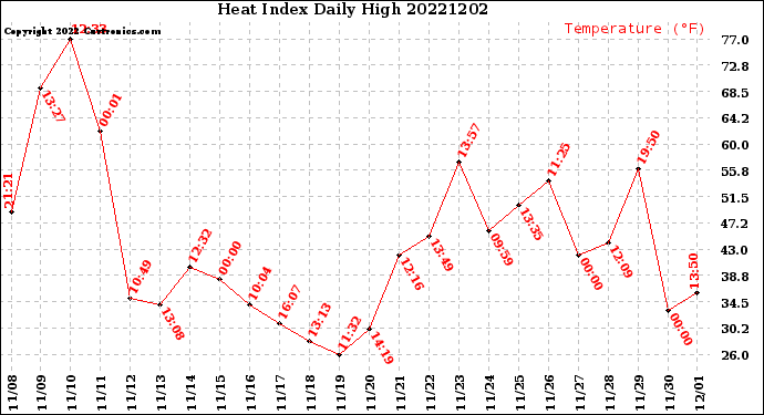 Milwaukee Weather Heat Index<br>Daily High