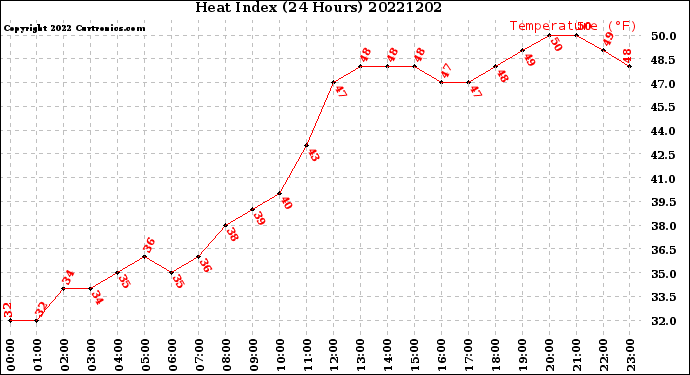 Milwaukee Weather Heat Index<br>(24 Hours)